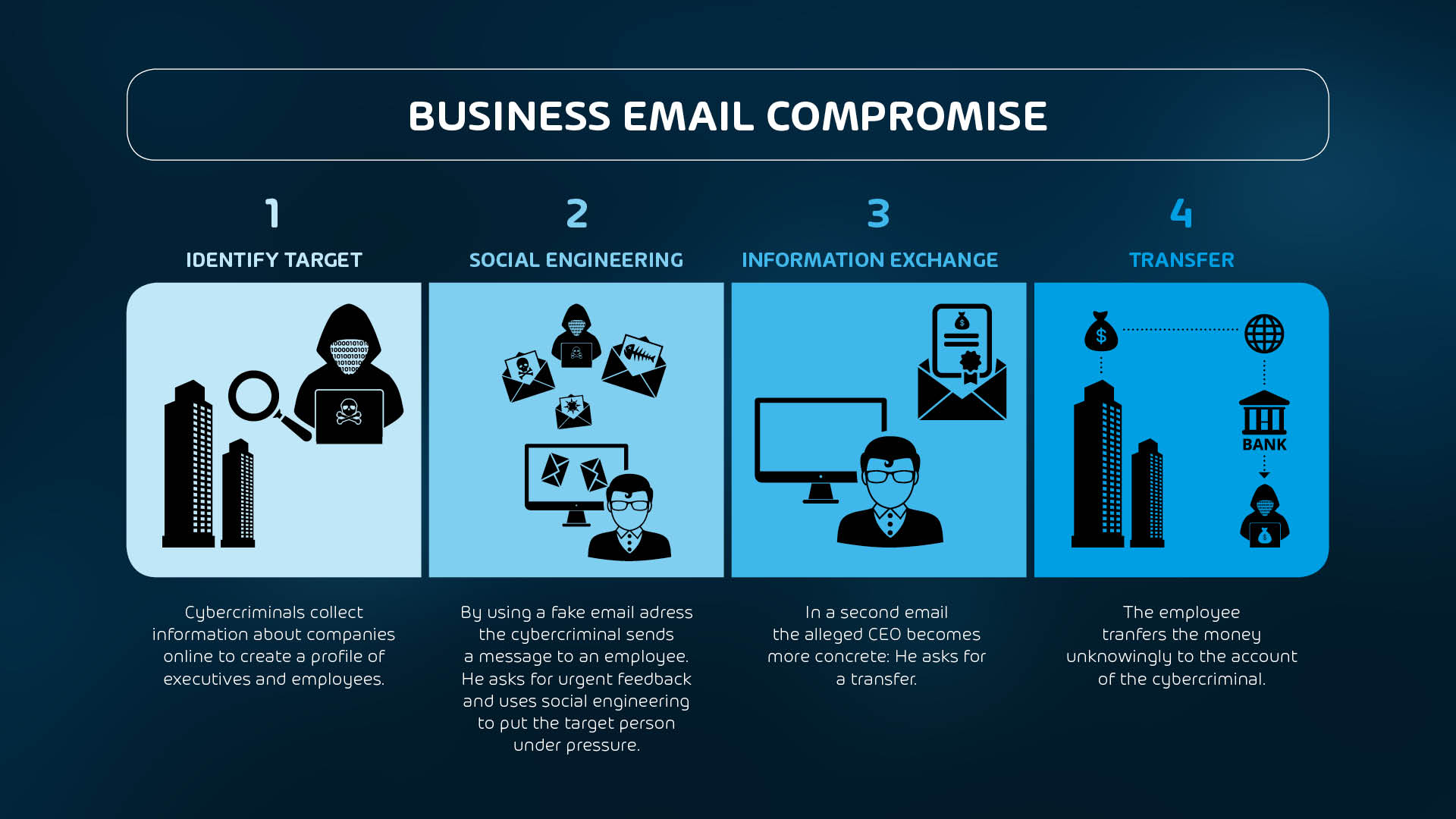 Business Email Compromise